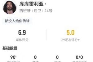 库库雷利亚此役无射门、无关键传球、无突破，丢8球权+2次对抗成功，得6.9分