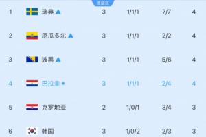 仅剩5席!小组第三实时排名:韩国跌至第6位!净胜球差3胜1负