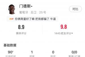 门德斯成为边路核心，全场最高8.9分，任意球建功并策动多次边路机会