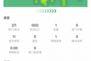 恩博洛本战表现：射中2球，争顶5次成功3次，得分6.8分