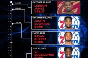 叔叔辈队友!詹姆斯NBA生涯首秀时,76人队中四名球员尚未出生