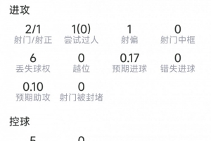 伊萨克比赛数据:两射一正,无过人,无关键传球,七对抗两成功