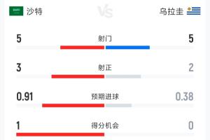 沙特对乌拉圭半场战报：射门各5次，射正比3-2，控球率41%-59%，犯规数5-5