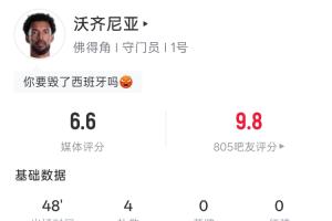 半场0-0，佛得角门将沃齐尼亚对西班牙半场4次扑救，力保球门不失