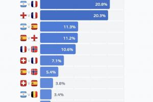 世界杯决赛对决概率：阿根廷对法国20.8%居首，英法对决20.3%位列第二