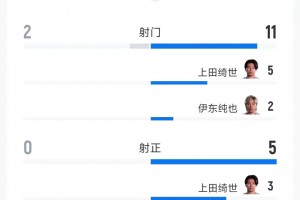 日本数据全面碾压突尼斯！控球率62%+预期进球2.07！