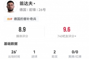 翁达夫此役替补登场独中一元并有2次助攻及3次关键传球，对抗成功率0%，评分8.9分