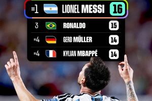 FIFA公布射手榜：梅西领跑世界杯射手榜，与克洛泽平分秋色