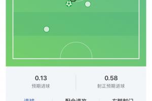 梅西80分钟完成帽子戏法，全场比赛10分！
