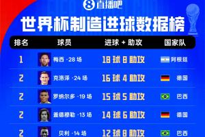 世界杯进球榜:梅西28场进18球助攻8次,位列克洛泽、大罗之后,共进20球