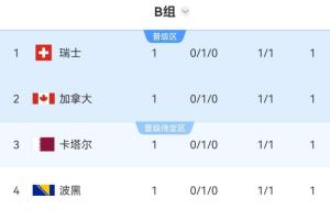 混乱！世界杯首轮8组比赛结束，3个小组4队积分相同，比利时西班牙位列第三