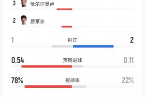 半场战报：土耳其射门12次仅1次正射，控球率近八成；巴拉圭获得1红牌1黄牌