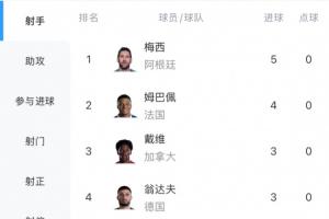 世界杯射手榜：梅西帽子戏法+双响5球领跑，姆巴佩4球紧随其后