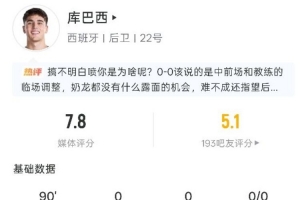 库巴西表现数据：关键传球1次，拦截1次，争顶1次，得分7.8分