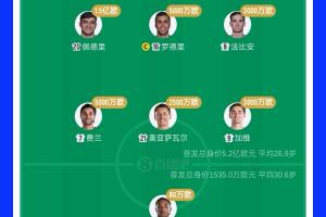5.2亿对阵1500万未获胜！西班牙阵容首发出场球员身价是佛得角的34倍 佩德里领衔10队