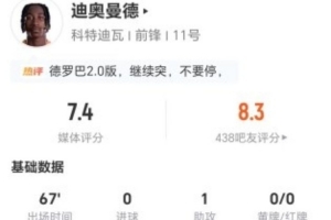 迪奥曼德本战贡献1次助攻和3次关键传球，过人5次成功2次，丢球权11次，得分7.4分