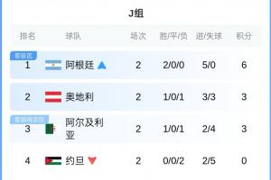 J组积分榜：阿根廷6分领跑！奥地利、阿尔及利亚积3分 约旦被淘汰