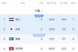 F组死亡之组实惨,第一遇摩洛哥,第二遇巴西,第三位很可能对法国