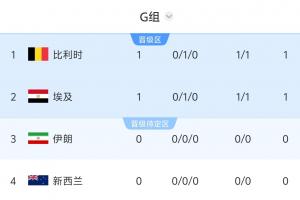 世界杯G组积分情况:比利时与埃及战成平局,均积1分,9点伊朗对阵新西兰