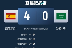 西班牙在世界杯赛场上第5次获得净胜4+球胜绩，与阿根廷和荷兰并列第四