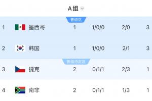 世界杯A组积分排名:捷克南非两轮过后均积1分,位列小组第3和第4位