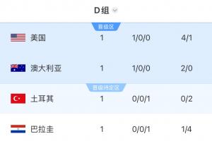 世界杯D组排名:美国大胜领跑,澳大利亚紧随其后,土耳其和巴拉圭均积0分