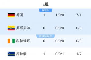 世界杯E组积分榜：德国以大比分战胜库拉索领先，今晚7点科特迪瓦对阵厄瓜多尔