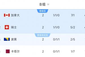 出线前景光明！B组积分榜：加拿大、瑞士积4分，波黑、卡塔尔积1分