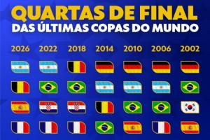 21世纪7届世界杯8强频次：巴西6次，英法阿各5次，德国4次，意大利1次