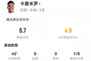 半场离场！卡塞米罗此役1黄牌+3次解围3次被过+9次对抗3次成功 获评6.7分