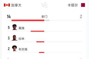 加拿大3-0卡塔尔半场数据：射门比14-2 射正比8-0 预计进球数2.42-0.18