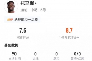 托马斯此役射门与关键传球皆无 5次解围4次抢断2次拦截+对抗成功9次 获评7.6分