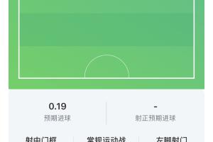 哈兰德半场表现：射中2球，其中1球正射，1球击中门柱，触球11次，贡献1次关键传球