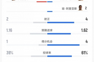 哥伦比亚对乌兹别克斯坦数据:射门15次对8次、射正4次对2次、控球率61%对39%