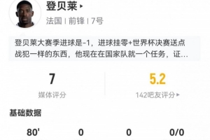 登贝莱此役射门未中+无关键传球 丢球权10次+长传4次成功 得7分评价