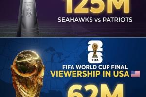 世界杯决赛美国收视6280万，仅次于超级碗1.25亿，远超MLB、NBA决赛