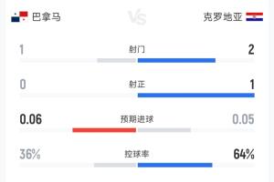 沉闷!克罗地亚与巴拿马半场战报:射门比2-1,预计进球数总计0.11