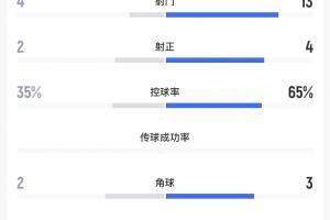 中超第7辽宁铁人遭下克上，不敌中乙第3大连可为，13次射门未果
