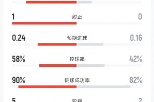 法国1-0伊拉克半场战报：射门7-2 射正1-0 控球率58%-42% 角球1-1