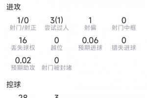 艾特-努里表现：抢断6次，对抗成功9次，得分7.1分