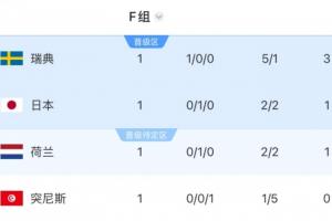 临战换将！突尼斯在首轮对阵瑞典时遭遇惨败，F组排名跌至末位，接下来将迎战日本和荷兰