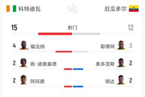 科特迪瓦对阵厄瓜多尔数据：射门比15-12，射正比4-1，预期进球数1.68-1.01