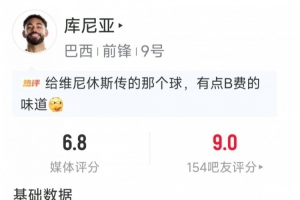 库尼亚替补表现：一射未中，抢断两次，对抗成功六次三例，得分6.8分