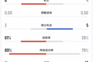 欧超杯决赛：巴黎硬碰维拉，对位对决中展现强势