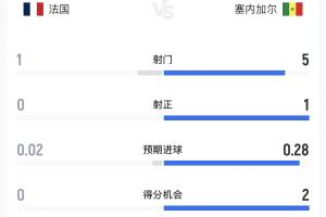 法国对塞内加尔半场数据：法国1射0正0得分机会，塞内加尔1中柱