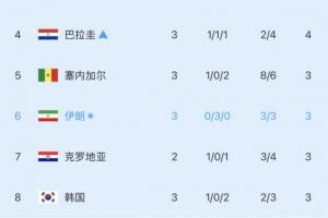 濒临淘汰!小组第三积分榜实时更新:韩国队排名下滑至第八位!
