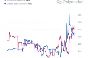 预测网站发布詹姆斯转会目的地概率：骑士以42%领先，勇士34%，热火15%