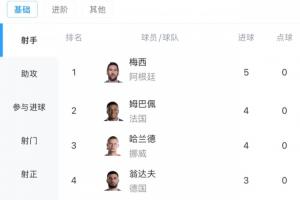 球星较量！世界杯进球榜：梅西2战进5球居首 姆巴佩哈兰德各进4球 C罗进2球
