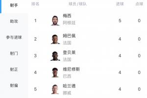 世界杯进球榜：梅西5球领先 登贝莱4球与姆巴佩持平哈兰德维尼修斯