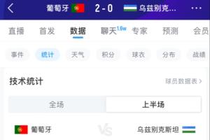 半场补水进行中！前23分钟战报：葡萄牙射门6次命中2球，控球率超八成